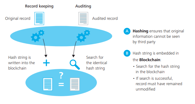 Hashing blockchain